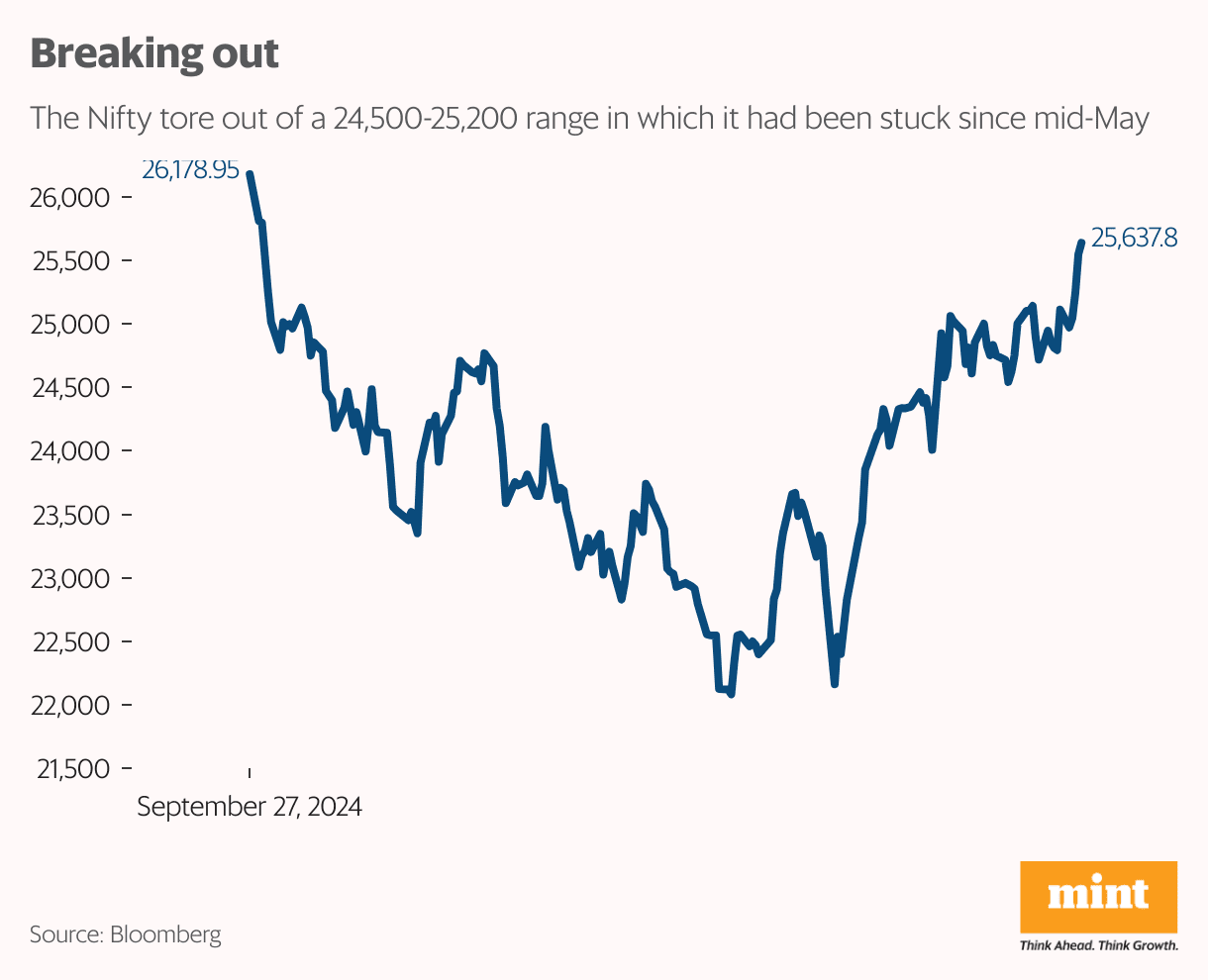 Bulls take the wheel as Nifty eyes lifetime high after breaking free Bulls take the wheel as Nifty eyes lifetime high after breaking free