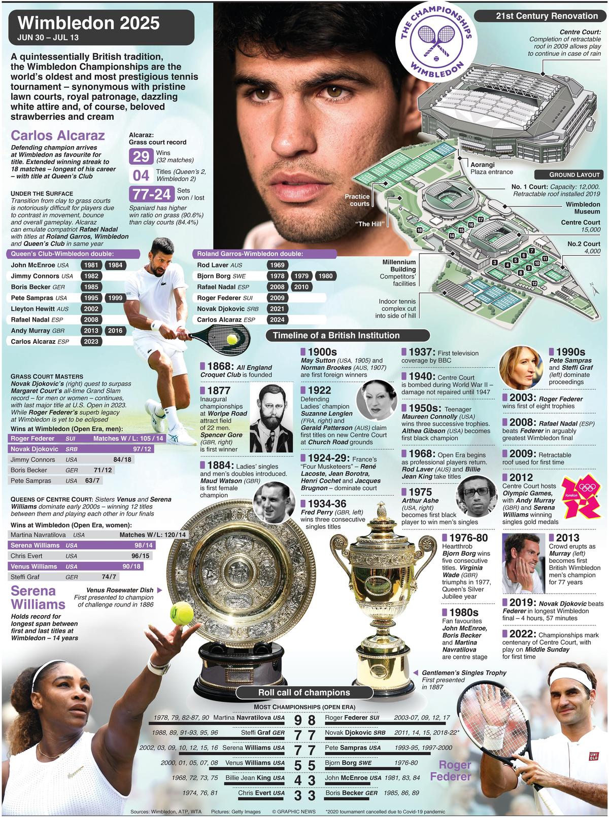 Wimbledon 2025: Storylines, draws, prize money, live streaming info Wimbledon 2025: Storylines, draws, prize money, live streaming info