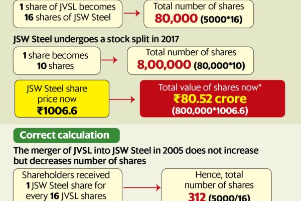 A viral post claims Jindal shares bought for ₹1 lakh are now worth ₹80 crore. But is it true? A viral post claims Jindal shares bought for ₹1 lakh are now worth ₹80 crore. But is it true?