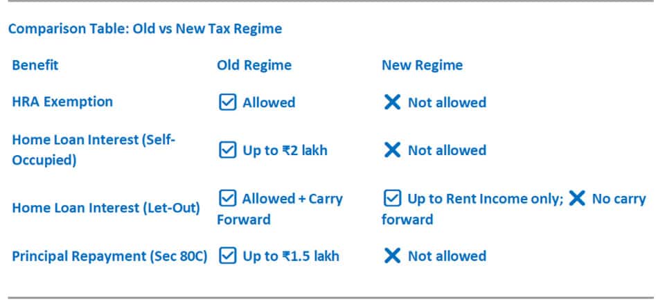 Can You Claim Tax Exemption On Home Loan Under The New Tax Regime? What Role HRA Plays In New Tax Regime? EXPLAINED | Personal Finance News Can You Claim Tax Exemption On Home Loan Under The New Tax Regime? What Role HRA Plays In New Tax Regime? EXPLAINED | Personal Finance News