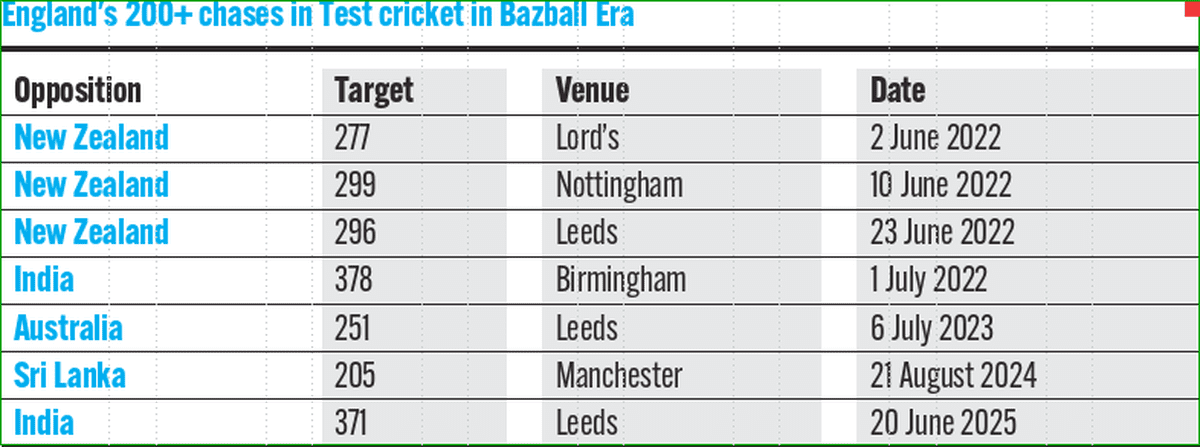 Breaking down Bazball: The numbers behind England’s fourth-innings surge Breaking down Bazball: The numbers behind England’s fourth-innings surge