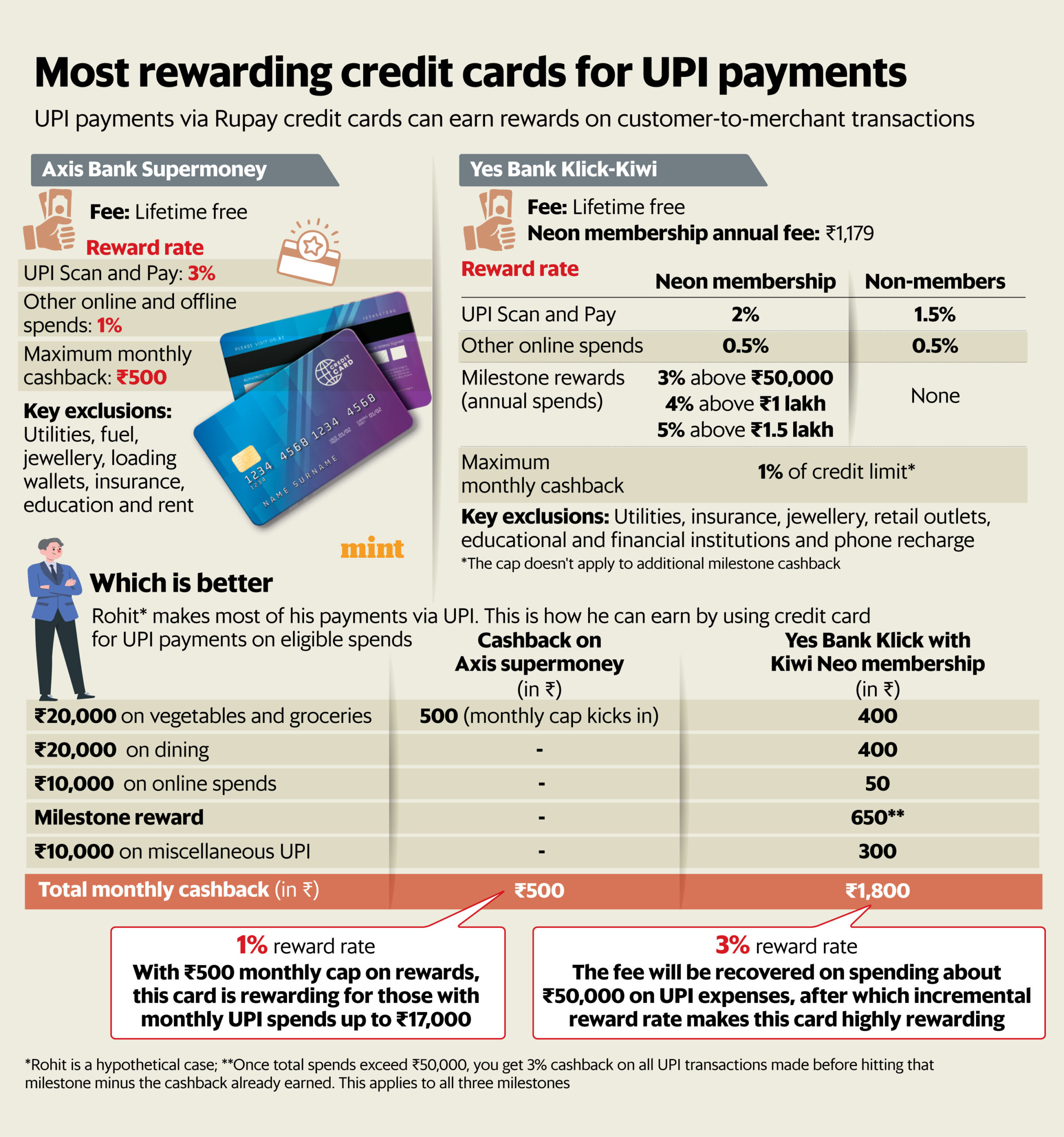 How to use credit cards smartly to earn rewards on UPI transactions