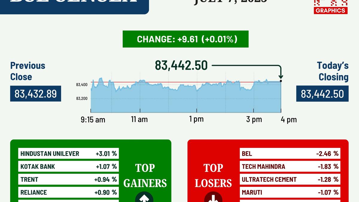 Sensex, Nifty close almost unchanged amid caution ahead of U.S. tariff deadline Sensex, Nifty close almost unchanged amid caution ahead of U.S. tariff deadline